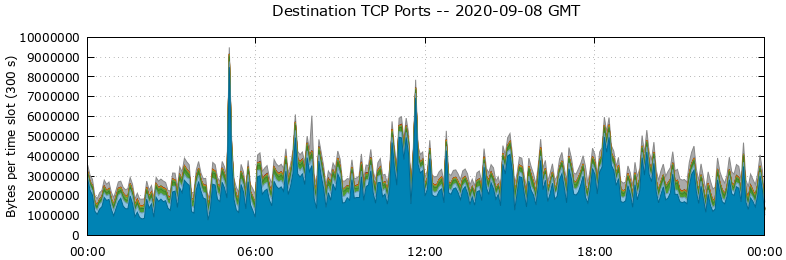 Destination TCP Ports