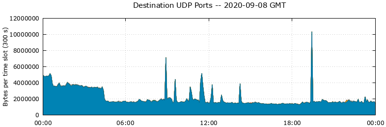 Destination UDP Ports
