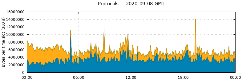 Protocols