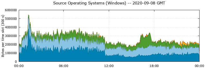 Source Operating Systems (Windows)