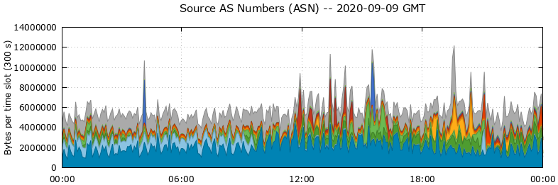 Source AS Numbers (ASNs)