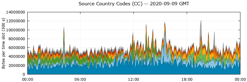 Source Country Codes (CCs)