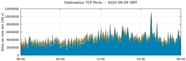 Destination TCP Ports