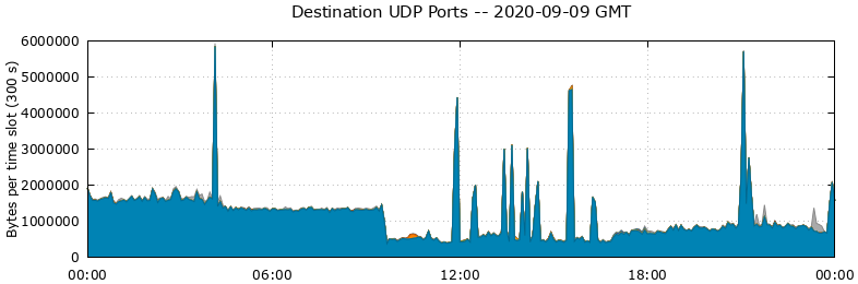Destination UDP Ports