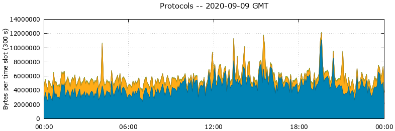Protocols