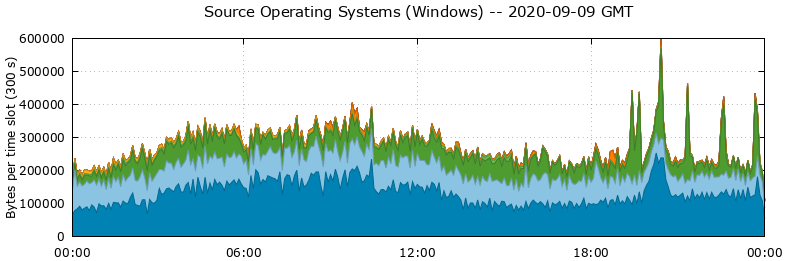 Source Operating Systems (Windows)