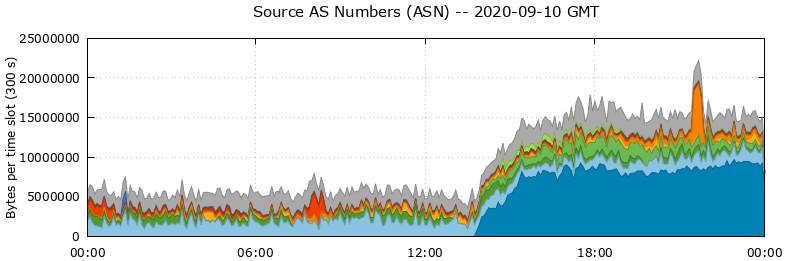 Source AS Numbers (ASNs)