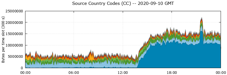 Source Country Codes (CCs)