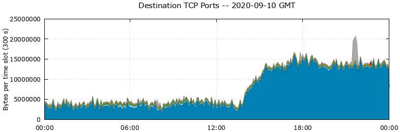 Destination TCP Ports