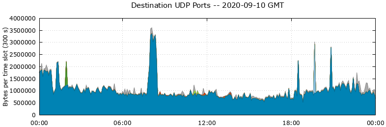 Destination UDP Ports