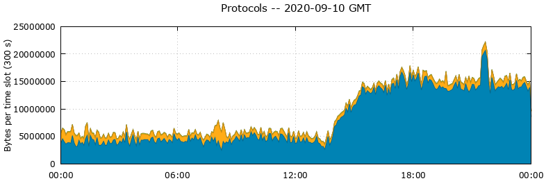 Protocols