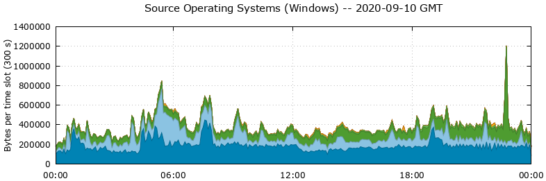 Source Operating Systems (Windows)