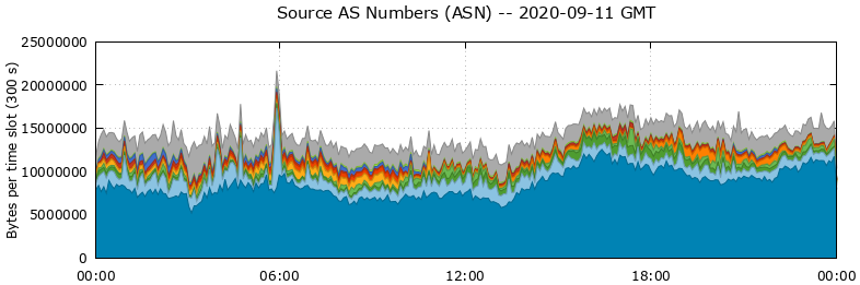 Source AS Numbers (ASNs)