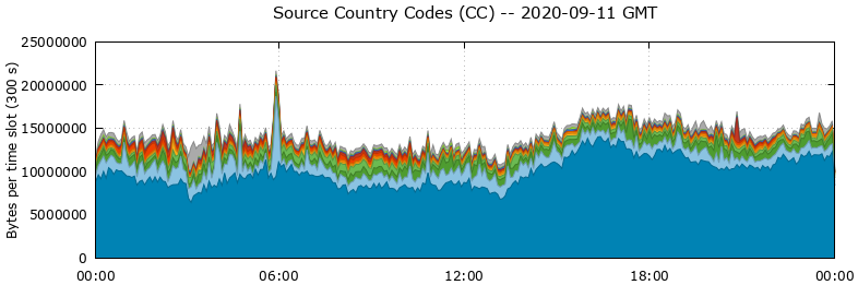 Source Country Codes (CCs)