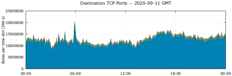 Destination TCP Ports