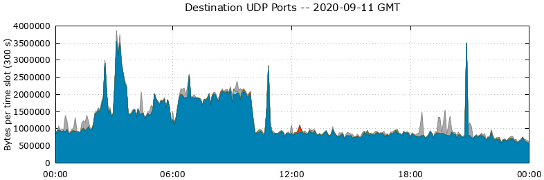 Destination UDP Ports