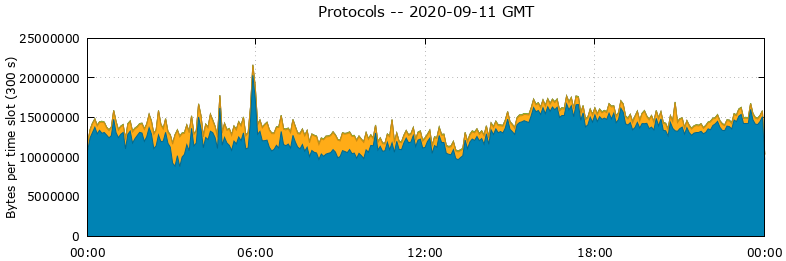 Protocols