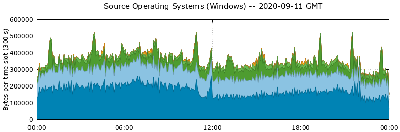 Source Operating Systems (Windows)