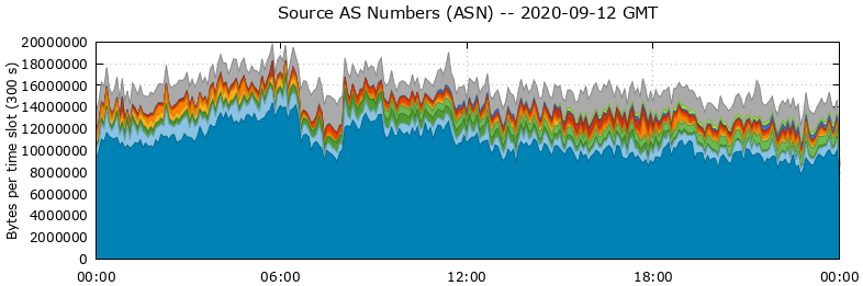 Source AS Numbers (ASNs)