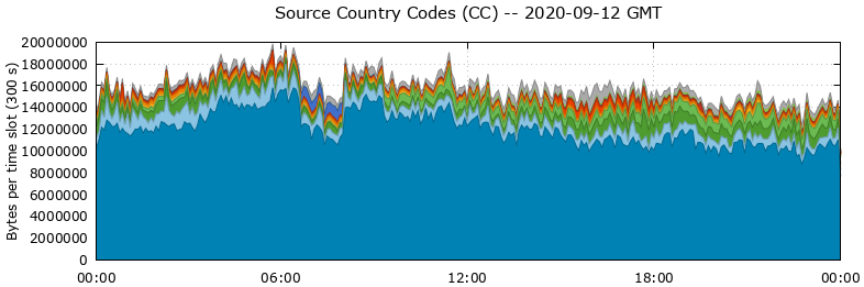 Source Country Codes (CCs)