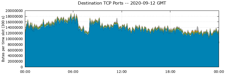 Destination TCP Ports