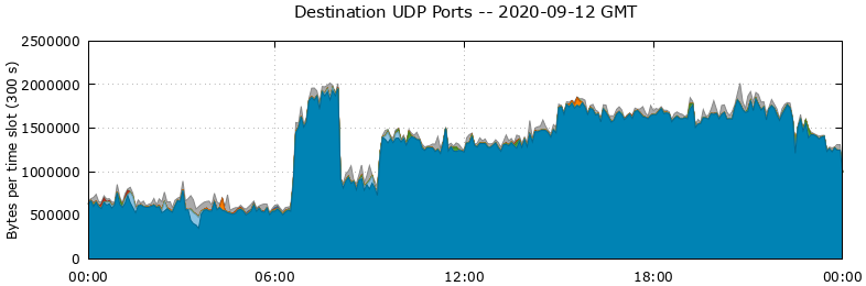 Destination UDP Ports