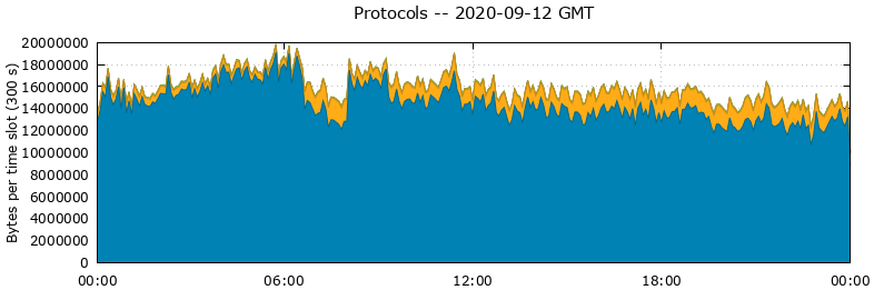 Protocols