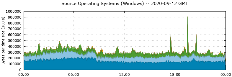 Source Operating Systems (Windows)