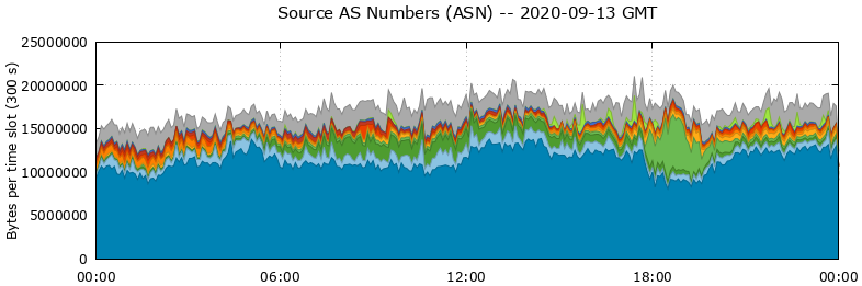 Source AS Numbers (ASNs)