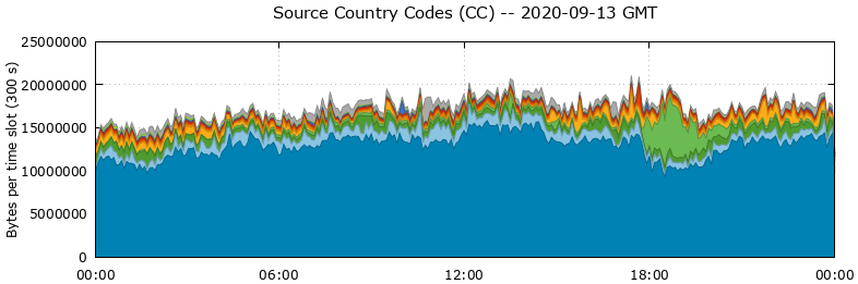 Source Country Codes (CCs)