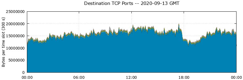 Destination TCP Ports