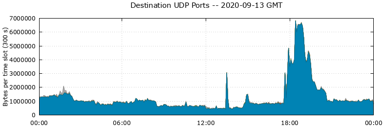 Destination UDP Ports