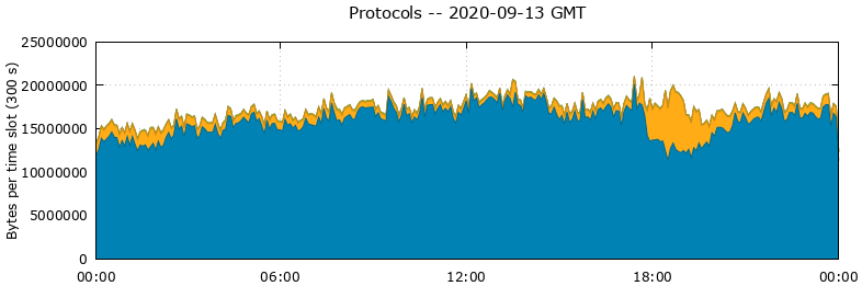 Protocols