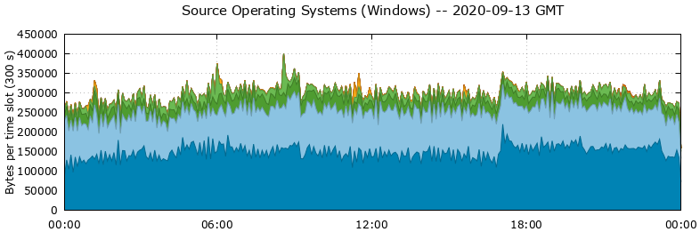 Source Operating Systems (Windows)