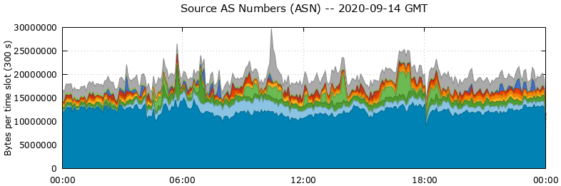 Source AS Numbers (ASNs)