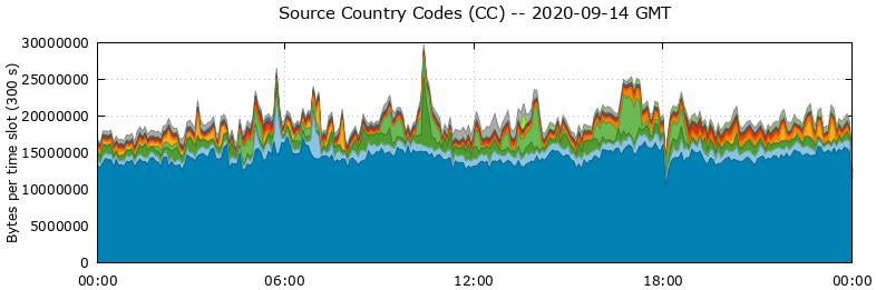 Source Country Codes (CCs)