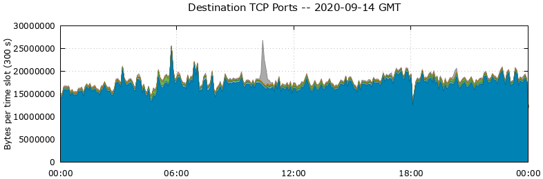 Destination TCP Ports