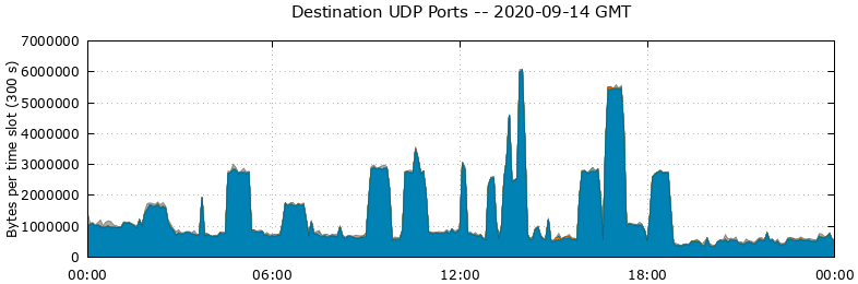 Destination UDP Ports
