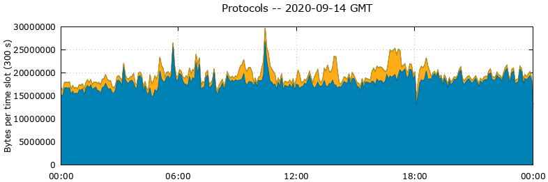 Protocols