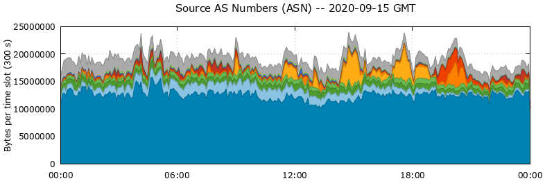 Source AS Numbers (ASNs)