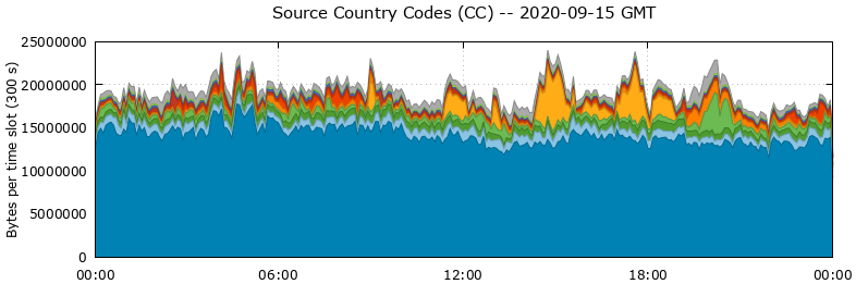 Source Country Codes (CCs)