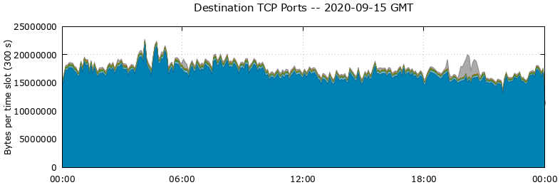 Destination TCP Ports