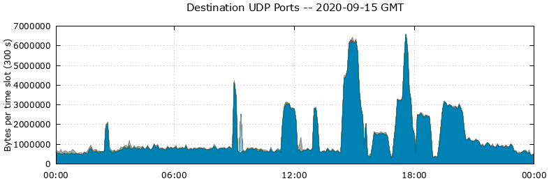 Destination UDP Ports