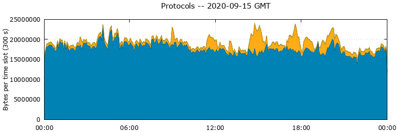 Protocols