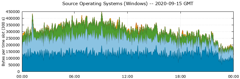 Source Operating Systems (Windows)