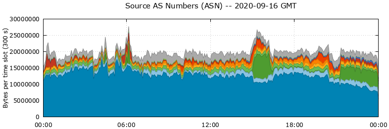 Source AS Numbers (ASNs)