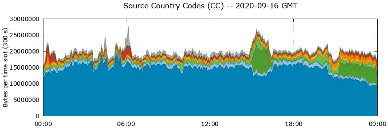Source Country Codes (CCs)