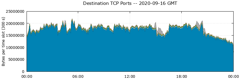 Destination TCP Ports