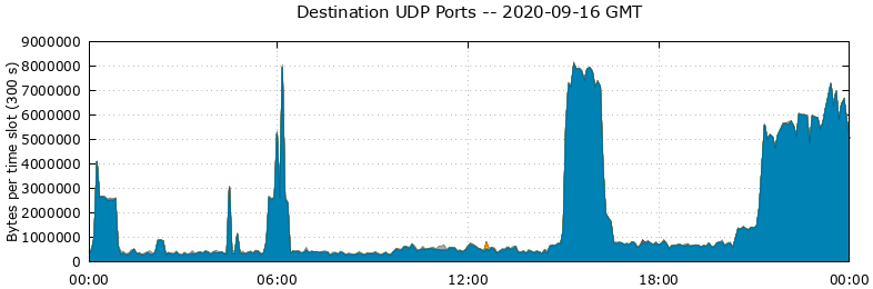 Destination UDP Ports