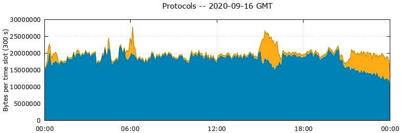 Protocols
